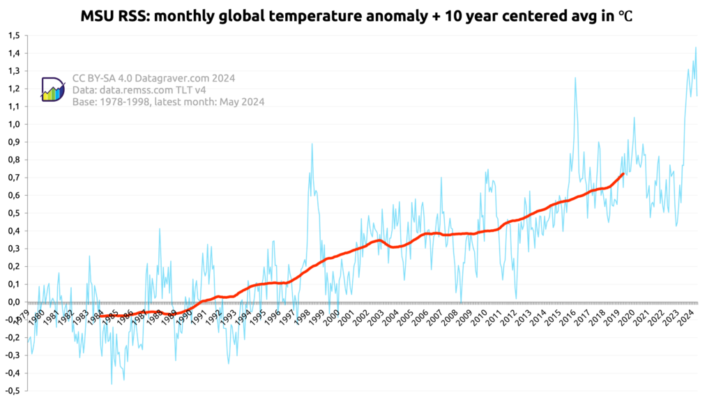 Graph showing the monthly world temperature anomalies since 1979 compared to period 1978-1998 as published by REMSS. Combined with a 10 year centered average. The centered average starts at -0.05 and is now at +0.7.
The monthly values are between -0.45 and +1.3
The last 5 years it is varying between 0.4 and 0.8 with a few exceptions upwards, but last eight months above 1 and in April 2024 +1.434.