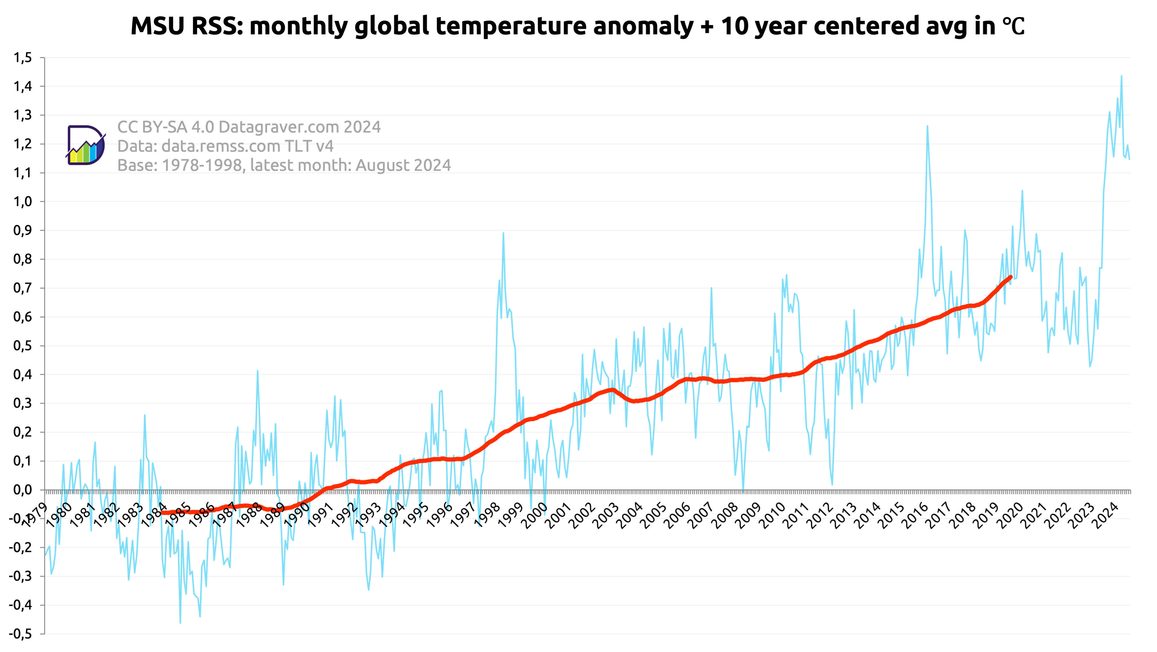 Graph showing the monthly world temperature anomalies since 1979 compared to period 1978-1998 as published by REMSS. Combined with a 10 year centered average. The centered average starts at -0.05 and is now at +0.7.
The monthly values are between -0.45 and +1.3
The last 5 years it is varying between 0.4 and 0.8 with a few exceptions upwards, but last eight months above 1 and in April 2024 +1.434.