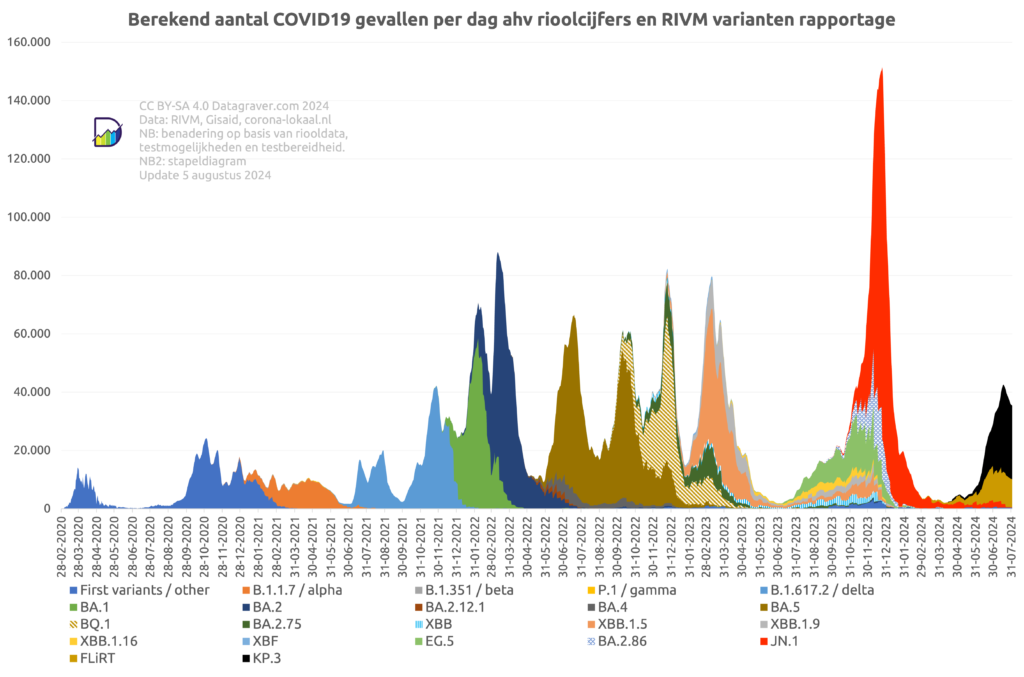 Grafiek berekend aantal nieuwe coronagevallen per dag, maar dan uitgesplitst naar variant.
Momenteel een daling na een piek twee weken geleden van 40.000 gevallen per dag.
Vooral varianten KP.3 en FLiRT momenteel