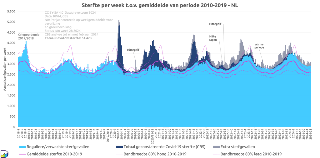 Grafiek met sterfte en oversterfte per week vanaf begin 2018 met daarin gemarkeerd geconstateerde sterfte door Covid-19.
Laatste tien weken gemiddeld 140 oversterfte per week.