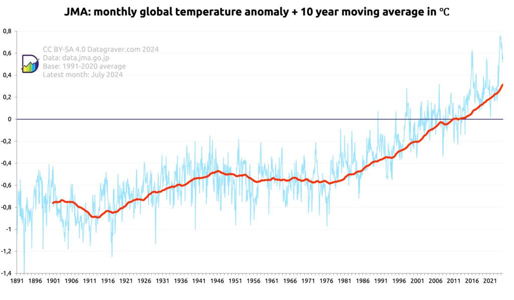 Graph with monthly world temperature anomalies compared to the 1991-2020 average, since 1891, plus a 10 year moving average.
This has gone from -0.8 beginning of 1900 to +0.32 now.