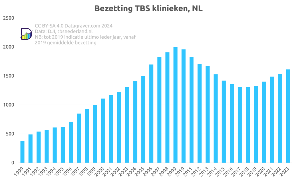 Grafiek bezetting TBS klinieken Nederland per jaar vanaf 1990.
Jaren tot en met 2018 indicatie ultimo jaar, vanaf 2019 gemiddelde bezetting zoals gerapporteerd.
Begin op 400 met stijging tot 2009 tot precies 2000. Daarna daling tot 2018 op net boven de 1300, gevolgd door weer een stijging tot boven de 1600 nu.