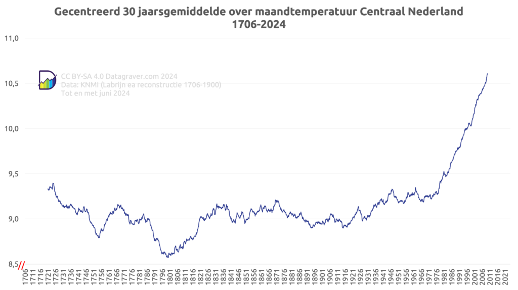 Grafiek met gecentreerd gemiddelde temperatuur over 30 jaar, vanaf 1706 voor Centraal Nederland.
Tot jaren 30 vorige eeuw vooral rond de 9 graden. Vanaf dat moment stijging van het 30 jarig gemiddelde tot nu boven de 10,6 graden.