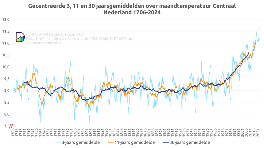 Grafiek met gemiddelde temperatuur per 3, 11 en 30 jaar, vanaf 1706.
Tot jaren 30 vorige eeuw vooral rond de 9 graden. Vanaf dat moment stijging van het 30 jarig gemiddelde tot nu boven de 10,6 graden