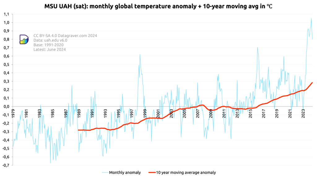 Graph showing the monthly world temperature anomalies since 1979 as published by UAH. Combined with a 10 year moving average. The moving average starts at -0.28 and is now at +0.29.
The monthly values are between -0.61 and +0.105.
The last 5 years it is varying between 0 and +1.05
The reference period is 1991-2020