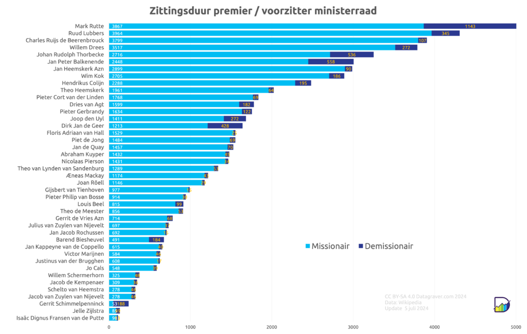 Grafiek totale zittingsduur van een premier in Nederland sinds 1850. Mark Rutte bovenaan. Maar het is inclusief demissionair. Voor Missionair heeft Ruud Lubbers nog de langste periode op zijn naam staan.