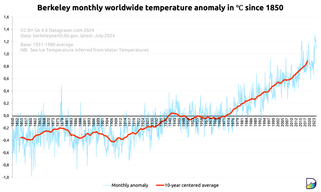 Graph with monthly world temperature anomalies compared to the 1951-1980 average, since 1850, plus a 10 year centered average.
This has gone from -0.3 around 1900 to +0.9 now.