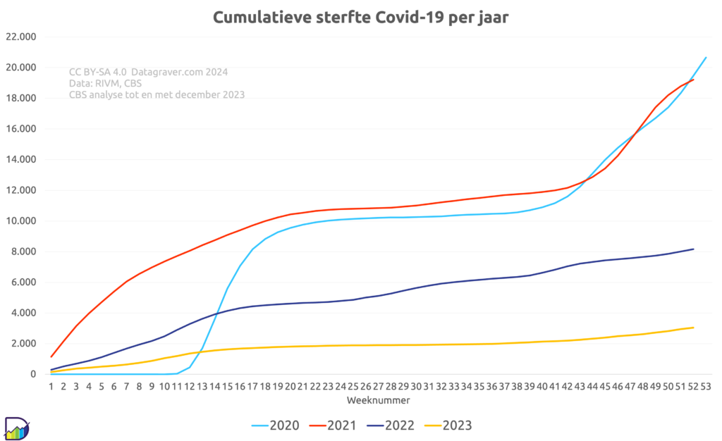 Grafiek cumulatieve sterfte door Corona per jaar vanaf 2020, per week.
2020 komt boven de 20.000 uit. 2021 op 19.000, 2022 op 8.000 en 2023 op 3044.