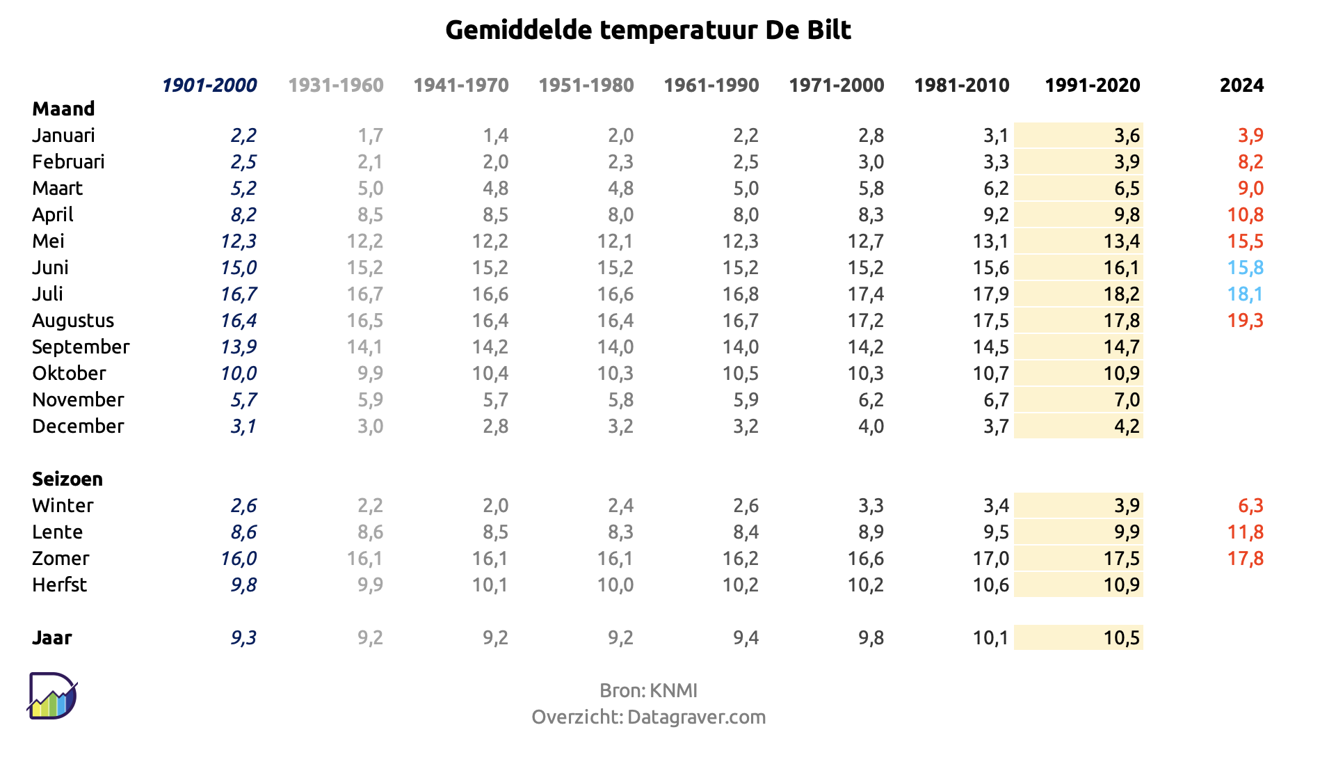 Tabel met voor lopende jaar de gemiddelde temperatuur voor iedere maand en seizoen, vergeleken met eerdere 30-jaarsgemiddelden.
Het jaar 2023 was met 11,8 graden gemiddeld 1,3 graad warmer dan recente gemiddelde en 2,5 graden warmer dan het gemiddelde van de vorige eeuw.
Augustus 2024 was met 19,3 graden 1,5 graden warmer dan gemiddelde 1991-2020 en 2,9 graden warmer dan gemiddelde vorige eeuw. 
Zomer 2024 was met 17,8 graden 0,3 graden warmer dan recente gemiddelde en 1,8 graden warmer dan gemiddelde 20e eeuw