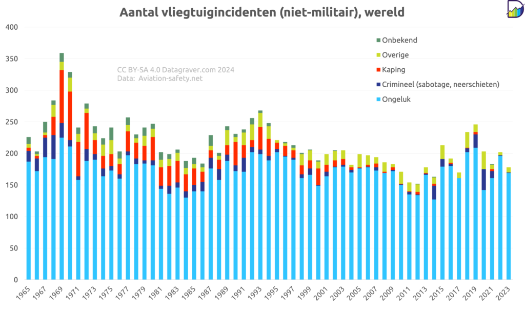 Aantal vliegincidenten (niet-militair) per jaar vanaf 1965 naar soort oorzaak.
Piek eind jaren zestig met meer dan 350 stuks. Vanaf 2000 schommelt her rond de 190.
Tot 2000 regelmatig meer dan 25 incidenten door kapingen. Na 2005 verdwijnt dit bijna volledig.