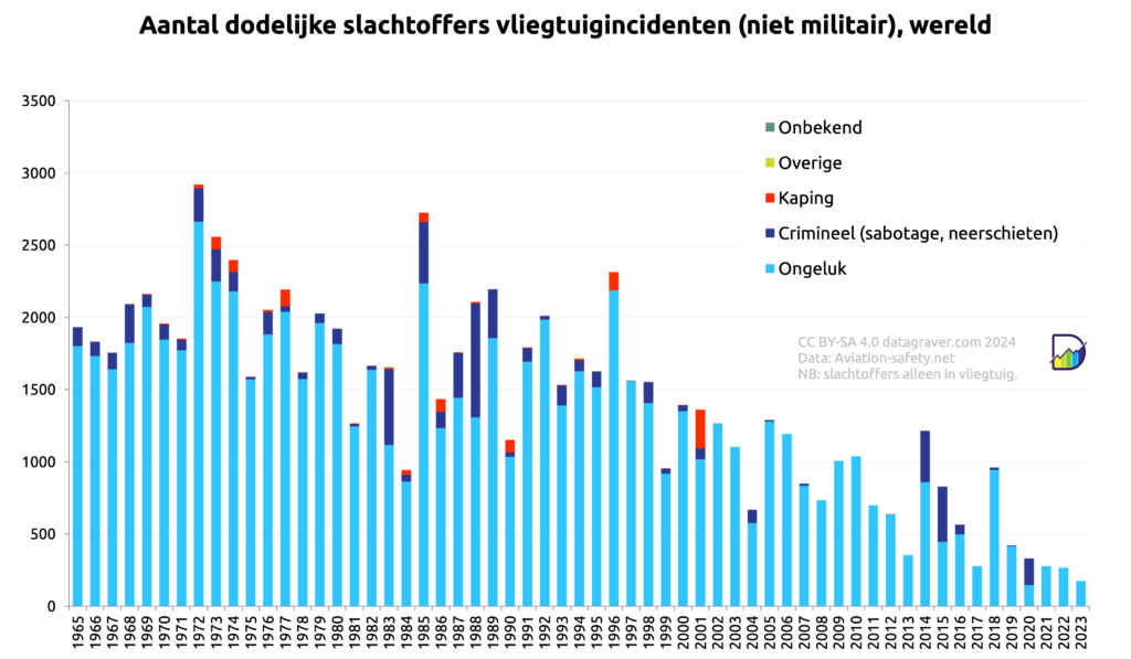 Grafiek aantal dodelijke slachtoffers niet-militaire vliegtuigincidenten per jaar vanaf 1965 uitgesplitst naar type incident.
Tussen 1965 and 1996 schommelt het rond de 2000. 
Tot 2001 zijn er regelmatig jaren met dodelijke slachtoffers door kapingen, daarna is dat minimaal.
Van 2000 tot 2018 schommelt het rond de 1000. 
De laatste vier jaren zit het onder de 500 en dalende.