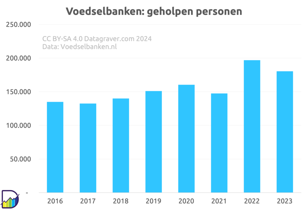 Grafiek vanaf 2016 over het aantal geholpen personen door Voedselbanken. Dat stijgt van 135.000 tot bijna 200.000 in 2022 gevolgd door een lichte daling tot 180.000 in 2023.