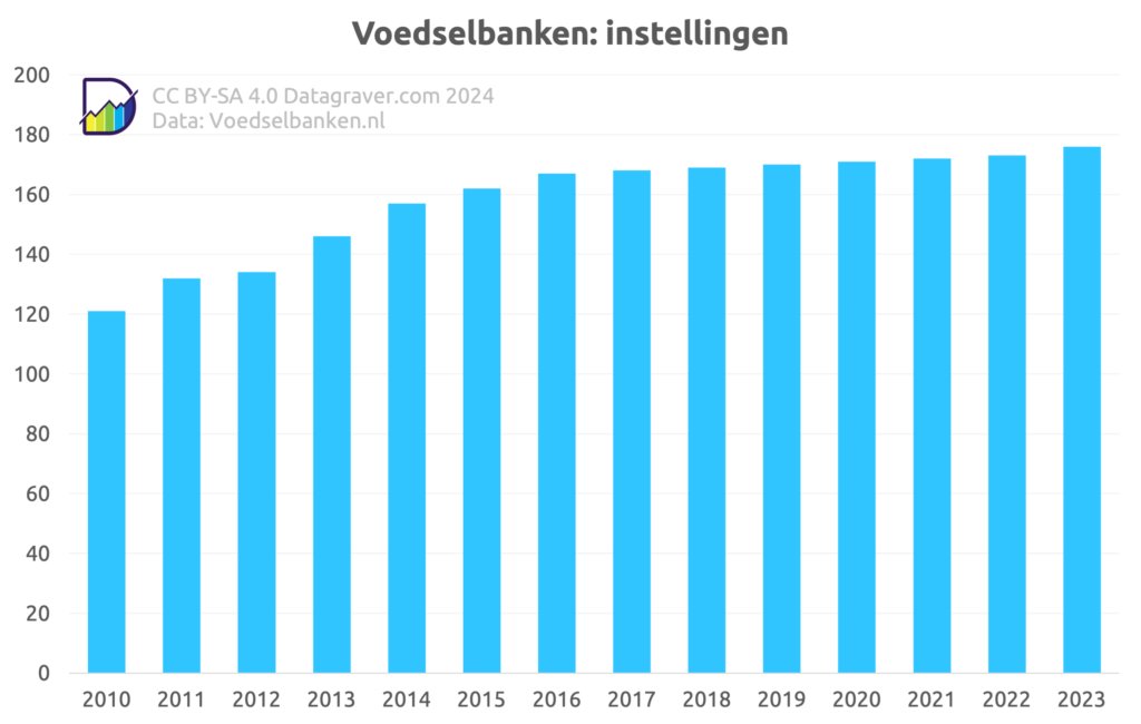 Grafiek voedselbanken Nederland met aantal instellingen. Dat stijgt van 120 in 2010 tot 176 in 2023.