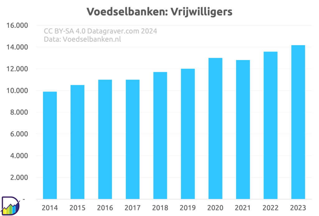 Grafiek vanaf 2014 over het aantal vrijwilligers actief voor Voedselbanken Nederland. Dat stijgt van 9.900 tot net boven 14.000 in 2023.