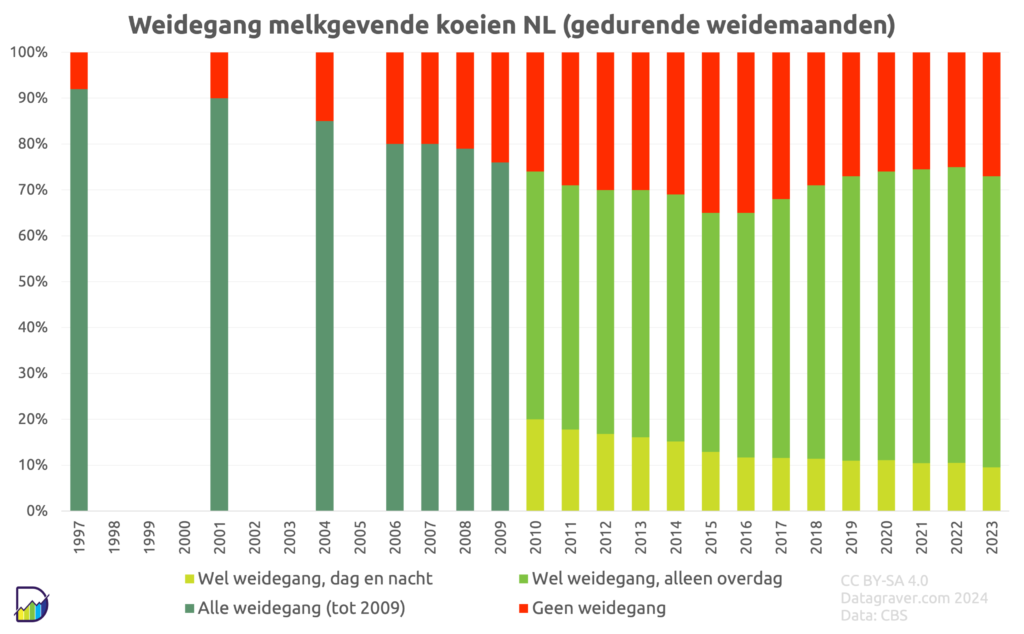 Grafiek met per jaar aandeel van koeien dat weidegang kent vanaf 1997.
In begin 10% geen weidegang.
Geleidelijk liep dit op naar 35% geen weidegang in 2015.
Daarna weer afname tot nu 25%
Het aandeel koeien dat dag en nacht weidegang kent is van 20% tot 10% gedaald.