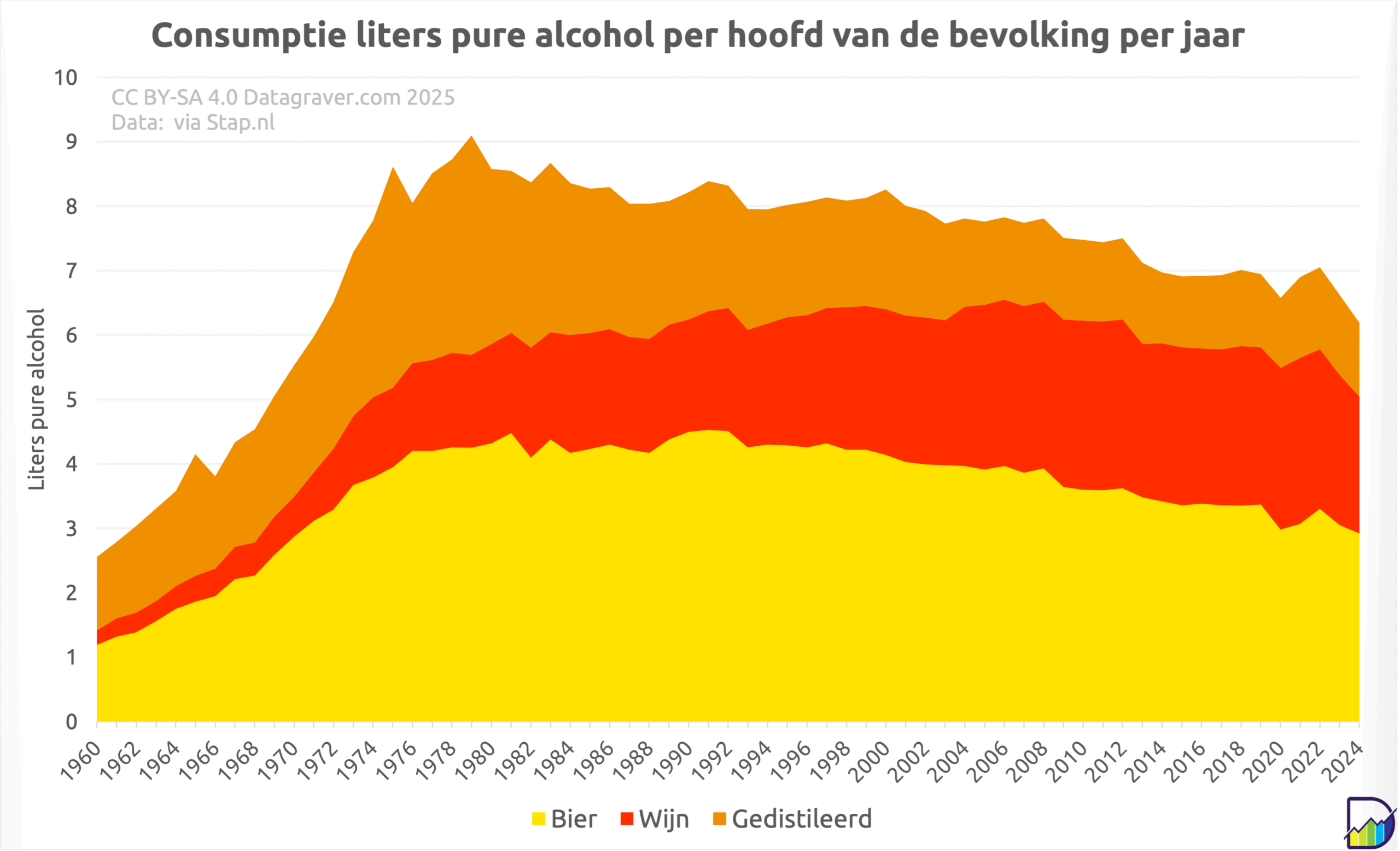 Grafiek met alcohol consumptie (liters, puur) per capita per jaar vanaf 1960 tot en met 2024 in Nederland.
Uitgesplitst naar bier, wijn en sterke drank.
Start op totaal van 2,6 liter. Loopt op tot 9,1 liter in 1979.
Daarna daling tot 6,6 liter in 2020 met weer lichte stijging tot rond 7 in 2022 en weer daling naar 6,2 in 2024.