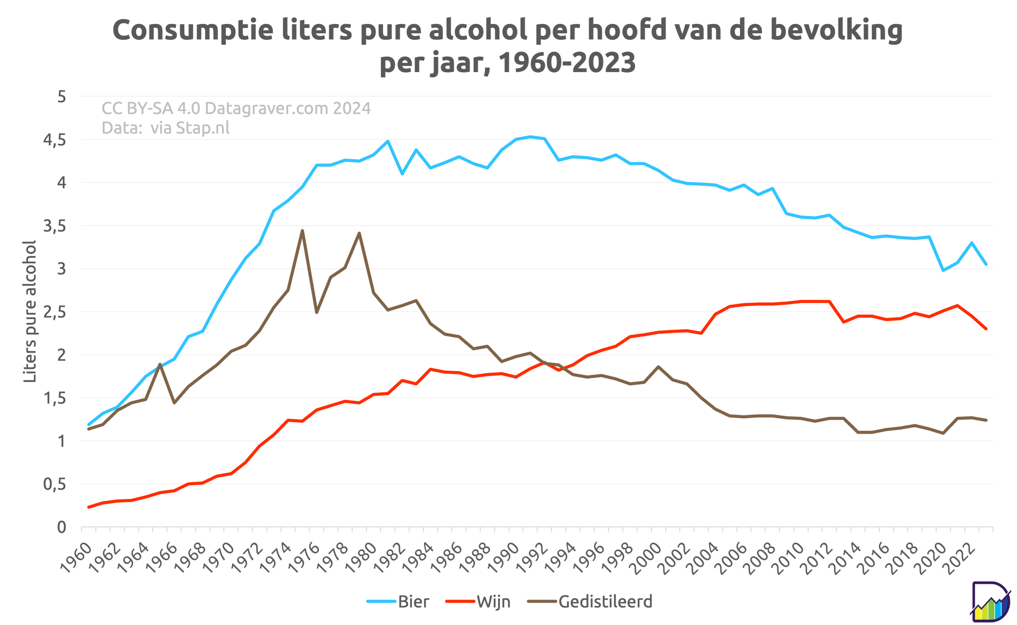 Grafiek met cijfers consumptie liters pure alcohol per jaar per hoofd van de bevolking vanaf 1960, uitgesplitst naar soort consumptie.
Voor bier vanaf 1,1 bij start stijging tot plateu vanaf half jaren zeventig op 4,3. Daling vanaf eind jaren negentig tot nu rond de 3,2.
Voor wijn start op 0,3 en gestage groei tot plateau rond 2,4 vanaf begin jaren 2000.
Voor gedistilleerd start op 1,1 gevolgd door piek jaren rond de 3 in de jaren zeventig en daarna daling tot stabiel niveau vanaf begin jaren 2000 ron de 1,2.