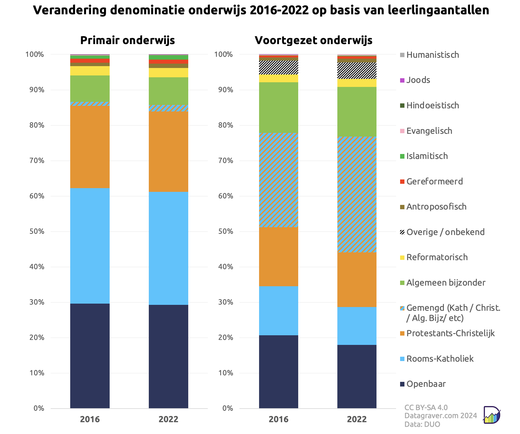 Grafiek met denominatie verdeling primair en voortgezet onderwijs, jaren 2016 en 2022 met elkaar vergeleken, op basis van leerlingaantallen.				
Data:				
Denominatie	PO 2016	PO 2022	VO 2016	VO 2022
Openbaar	29,6%	29,3%	20,7%	18,0%
Rooms-Katholiek	32,7%	31,9%	13,9%	10,6%
Protestants-Christelijk	23,2%	22,7%	16,7%	15,4%
Gemengd (Kath / Christ. / Alg. Bijz/ etc)	1,2%	1,8%	26,6%	32,7%
Algemeen bijzonder	7,4%	7,8%	14,3%	14,0%
Reformatorisch	2,6%	2,6%	2,2%	2,3%
Overige / onbekend	0,0%	0,0%	3,9%	4,7%
Antroposofisch	1,0%	1,2%	0,9%	1,0%
Gereformeerd	1,1%	1,1%	0,6%	0,7%
Islamitisch	0,9%	1,2%	0,1%	0,2%
Evangelisch	0,1%	0,1%	0,2%	0,3%
Hindoeistisch	0,1%	0,1%	0,0%	0,0%
Joods	0,0%	0,0%	0,0%	0,0%
Humanistisch	0,0%	0,0%	0,0%	0,0%