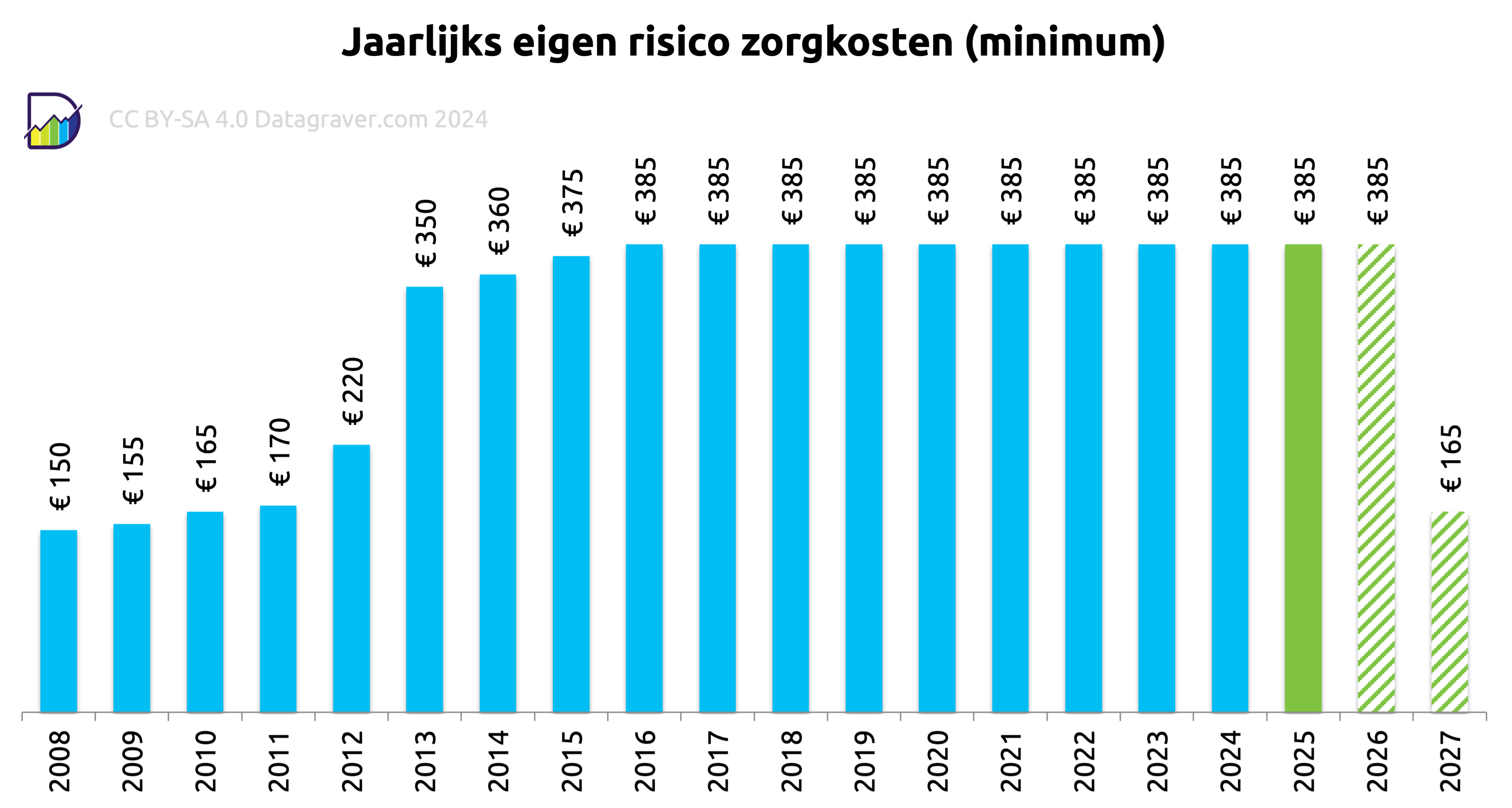 Grafiek bedragen eigen risico zorg per jaar.		
Jaar	Minimum	
2008	 € 150 	
2009	 € 155 	
2010	 € 165 	
2011	 € 170 	
2012	 € 220 	
2013	 € 350 	
2014	 € 360 	
2015	 € 375 	
2016	 € 385 	
2017	 € 385 	
2018	 € 385 	
2019	 € 385 	
2020	 € 385 	
2021	 € 385 	
2022	 € 385 	
2023	 € 385 	
2024	 € 385 	
2025	 € 385 	
2026	 € 385 	plan
2027	 € 165 	plan