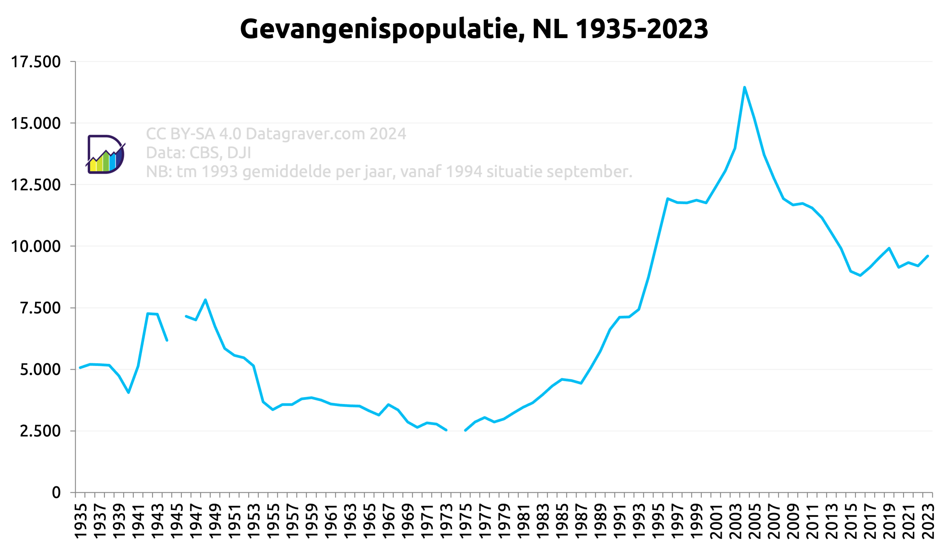 Grafiek gevangenispopulatie Nederland vanaf 1935, per jaar.
Piek in de jaren veertig rond 7500. Dal rond 1975 op 2500. 
Dan richting piek 2004 op 16500.
Daarna weer daling naar nu schommelend rond 9000