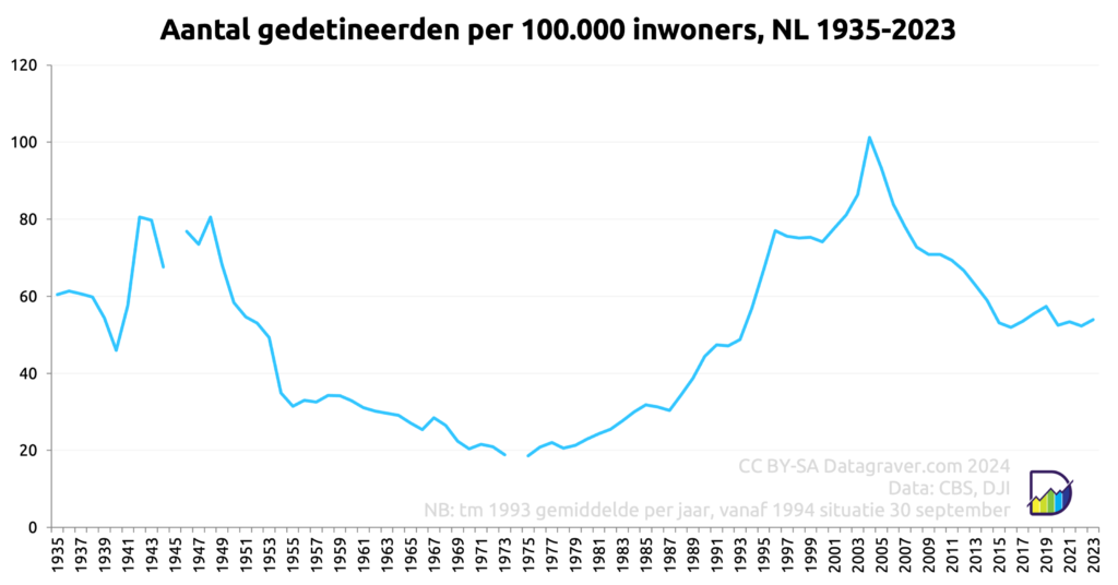 Grafiek aantal gedetineerden per 100.000 inwoners Nederland vanaf 1935.
In begin periode piek op 80. Na de oorlog daling tot onder de 20 begin jaren zeventig.
Daarna stijging tot piek 100 in 2004.
Wederom een daling tot nu net boven de 50.