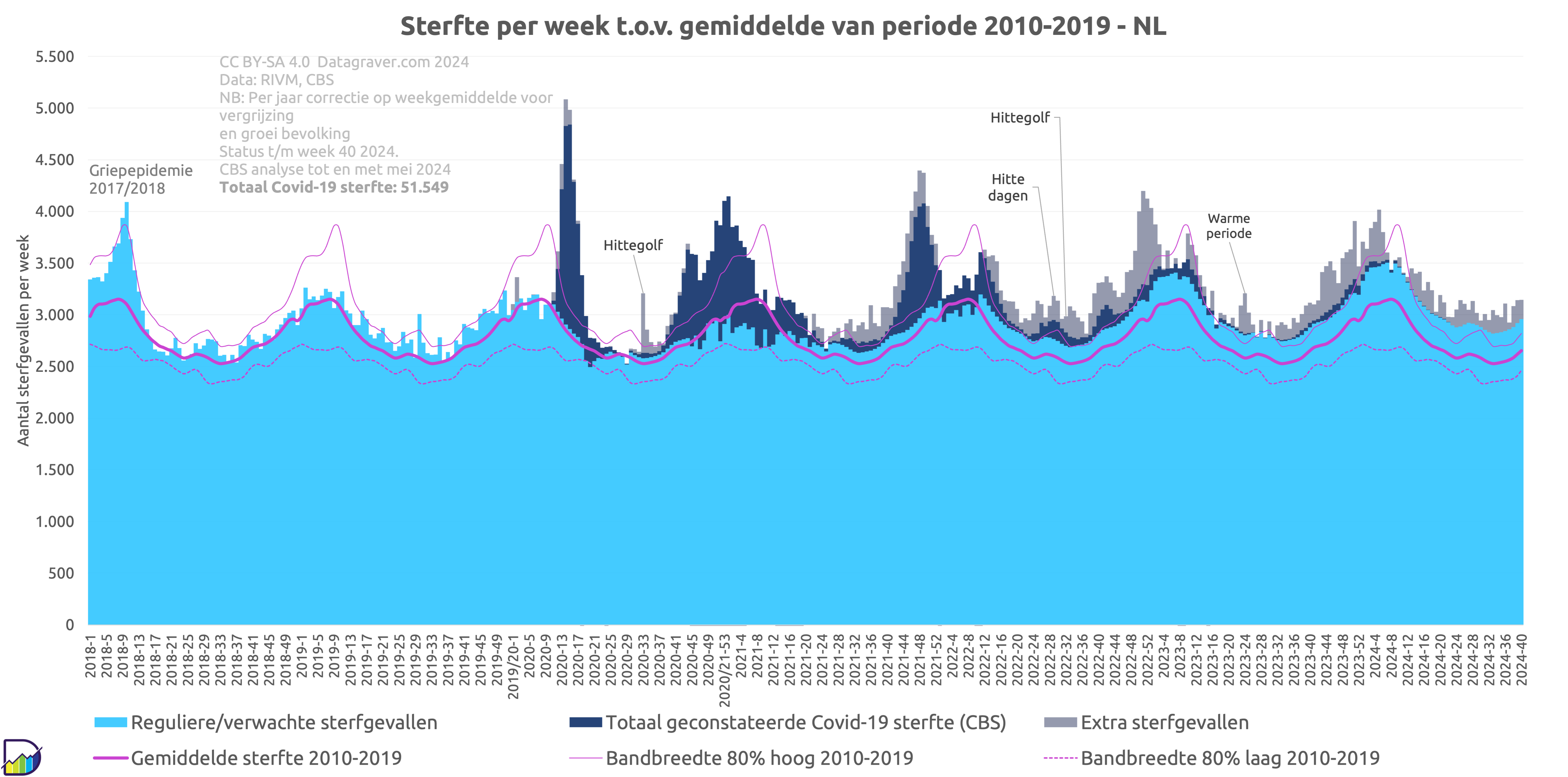 Grafiek met sterfte en oversterfte per week vanaf begin 2018 met daarin gemarkeerd geconstateerde sterfte door Covid-19.
Laatste tien weken gemiddeld 175 oversterfte per week.