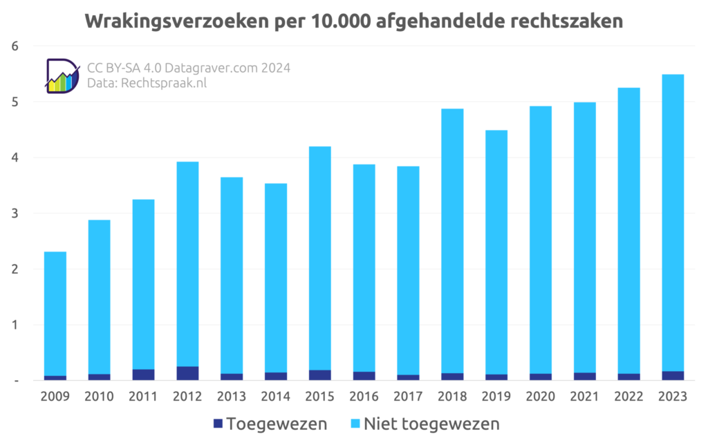 Grafiek wrakingsverzoeken per 10.000 afgehandelde rechtszaken per jaar.
start net boven de 2 totaal, waarbij 0,1 toegewezen.
Onregelmatig oplopend tot nu boven de 5, waarbij in laatste jaren gemiddeld 0,15 toegewezen, zonder duidelijke trend.