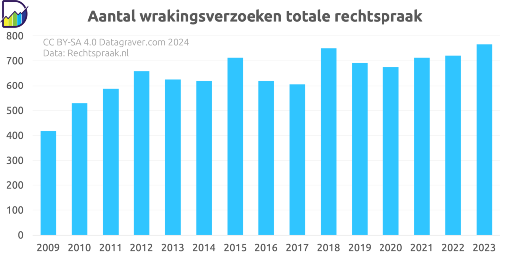 Grafiek aantal wrakingsverzoeken van de totale rechtspraak Nederland per jaar vanaf 2009.
Trend loopt omhoog maar schommelt tussendoor. Van 400 tot bijna 800 in 2023.