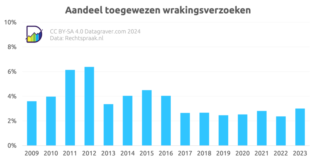 Grafiek percentage toegewezen wrakingsverzoeken (van totaal wrakingsverzoeken) totale rechtspraak Nederland per jaar vanaf 2009.
Geen duidelijke trend, schommelt tussen 2 en 6%. Laatste jaren gemiddeld 2,5%