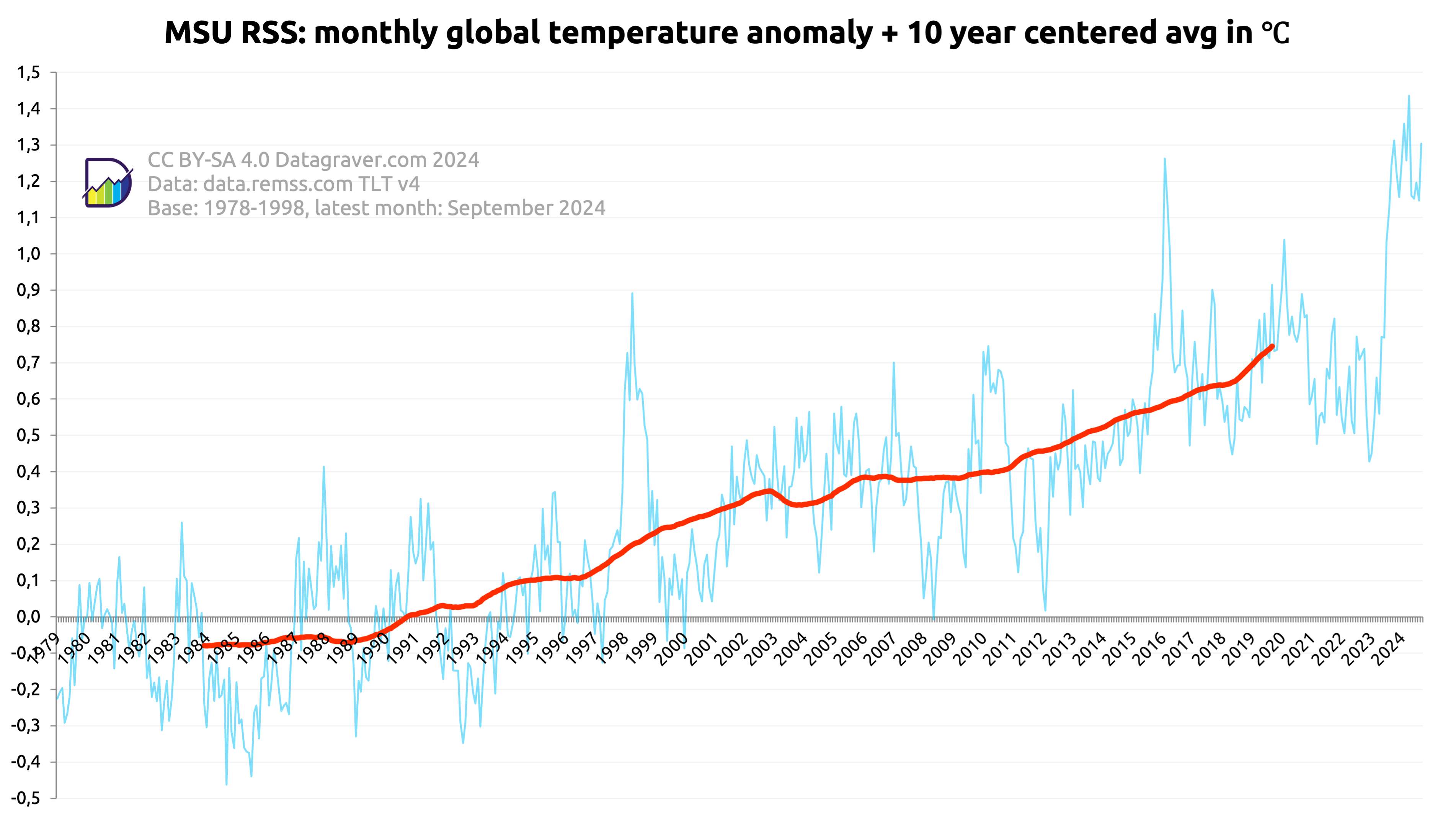 Graph showing the monthly world temperature anomalies since 1979 compared to period 1978-1998 as published by REMSS. Combined with a 10 year centered average. The centered average starts at -0.05 and is now at +0.74.
The monthly values are between -0.45 and +1.3
The last 5 years it is varying between 0.4 and 0.8 with a few exceptions upwards, but last eight months above 1 and in April 2024 +1.434.