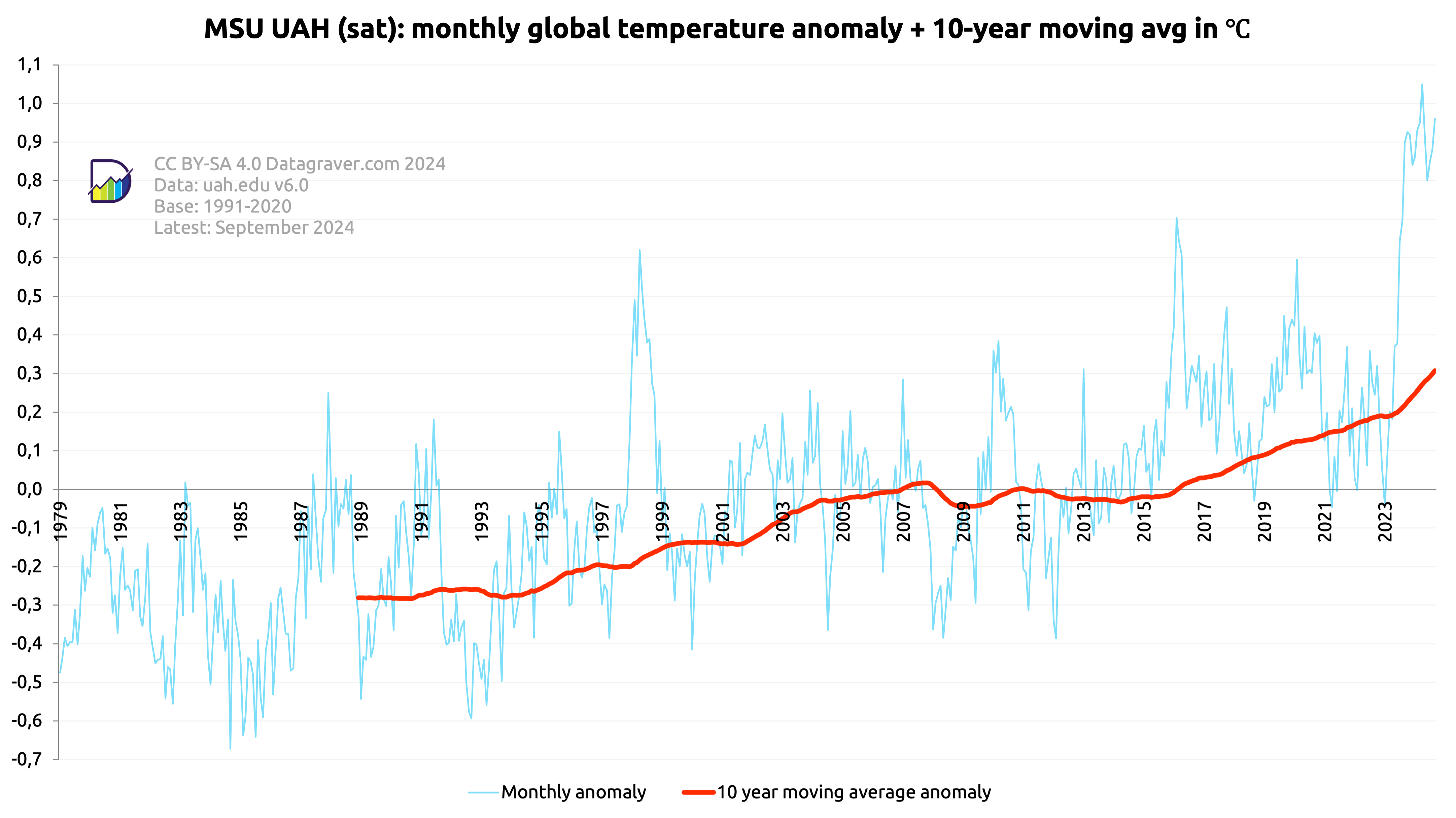 Graph showing the monthly world temperature anomalies since 1979 as published by UAH. Combined with a 10 year moving average. The moving average starts at -0.28 and is now at +0.29.
The monthly values are between -0.61 and +0.105.
The last 5 years it is varying between 0 and +1.05 with last 15 months above 0.8.
The reference period is 1991-2020