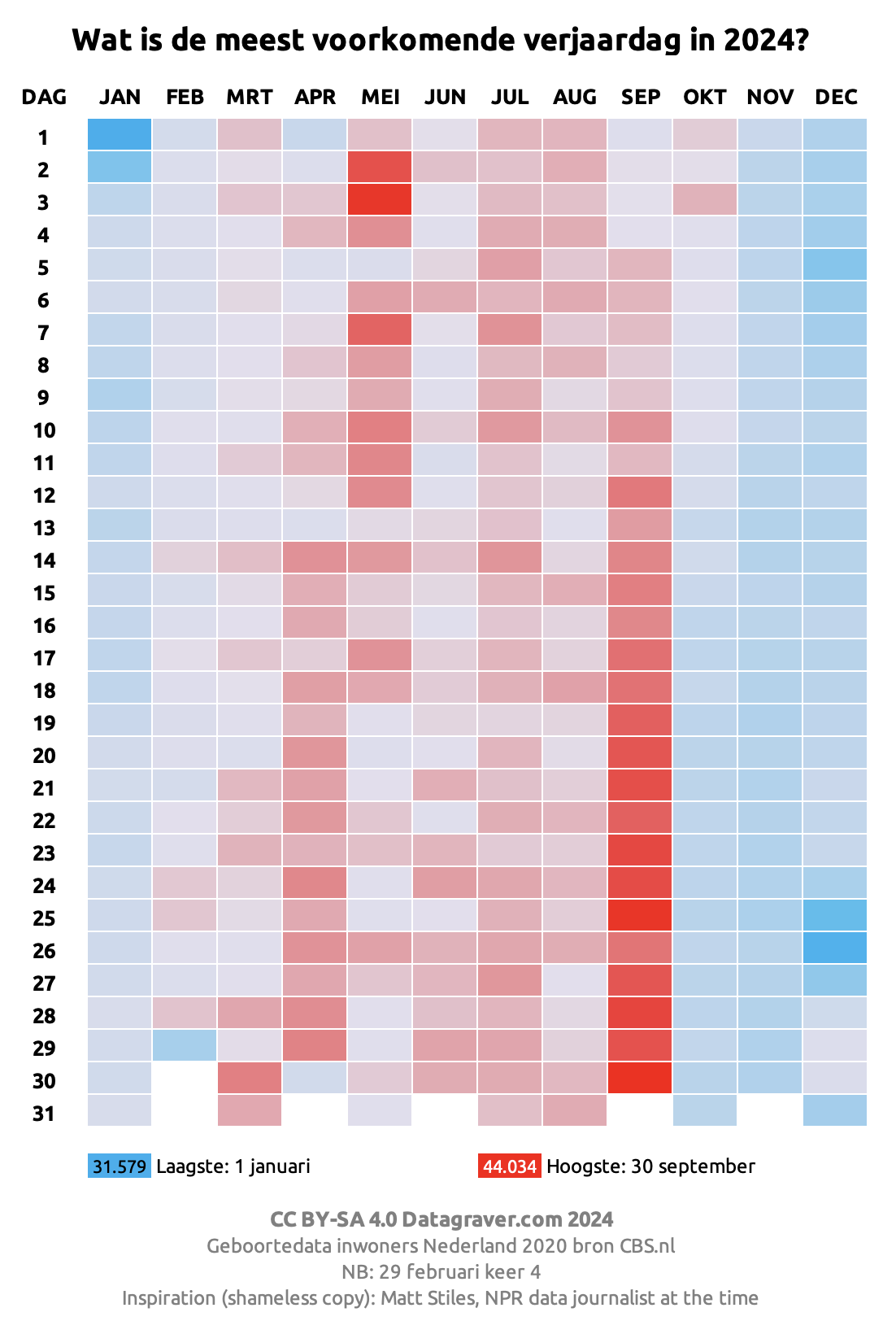 Grafiek met heatmap frequentie verjaardagen in NL in 2024, per dag van het jaar.
Drukste maand is september, met meest voorkomende verjaardag op 30 september (44034).
Minste mensen zijn jarig op 1 januari (31579)
Opvallende lage aantallen met Kerst, oudjaar, 1 april, 29 februari (ook gecompenseerd) en 5 december.