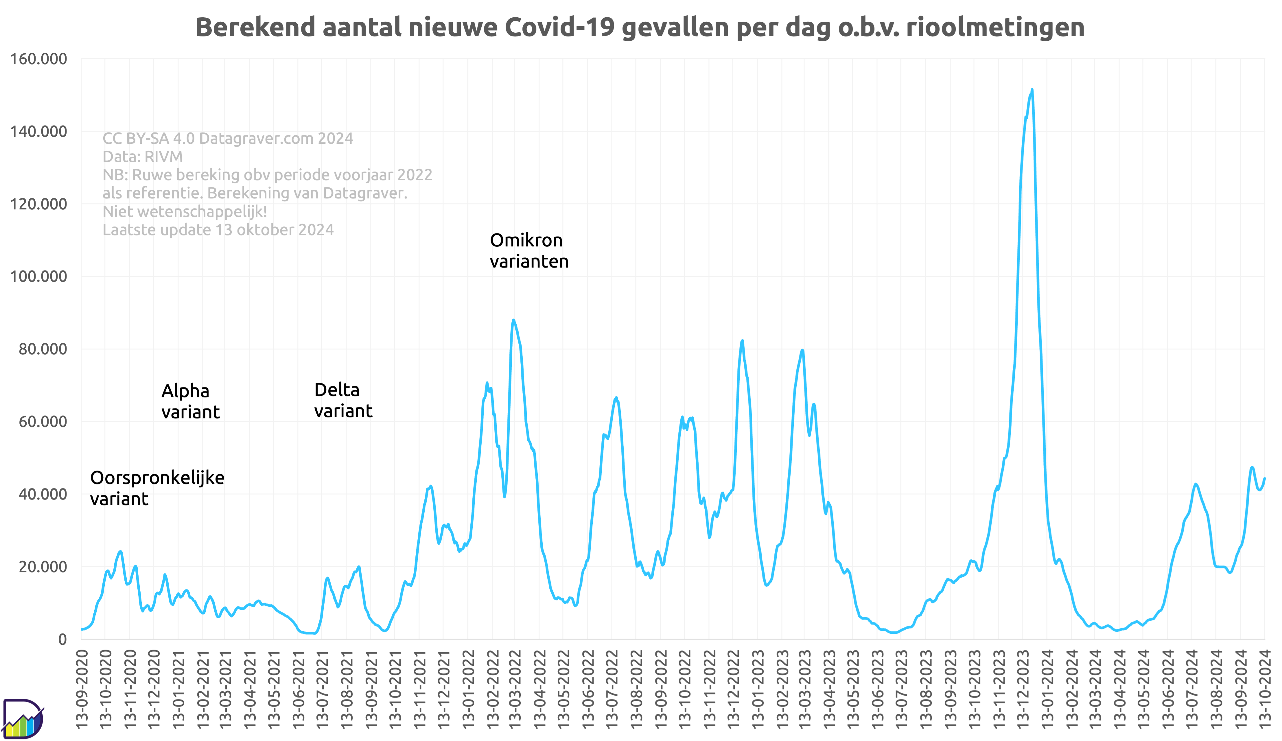 grafiek met berekend aantal nieuwe corona gevallen per dag vanaf september 2020.
Hoogste piek eind 2023 met 152.000 berekende gevallen per dag.
Momenteel rond 44.000 gevallen per dag en stijgende sinds een week.