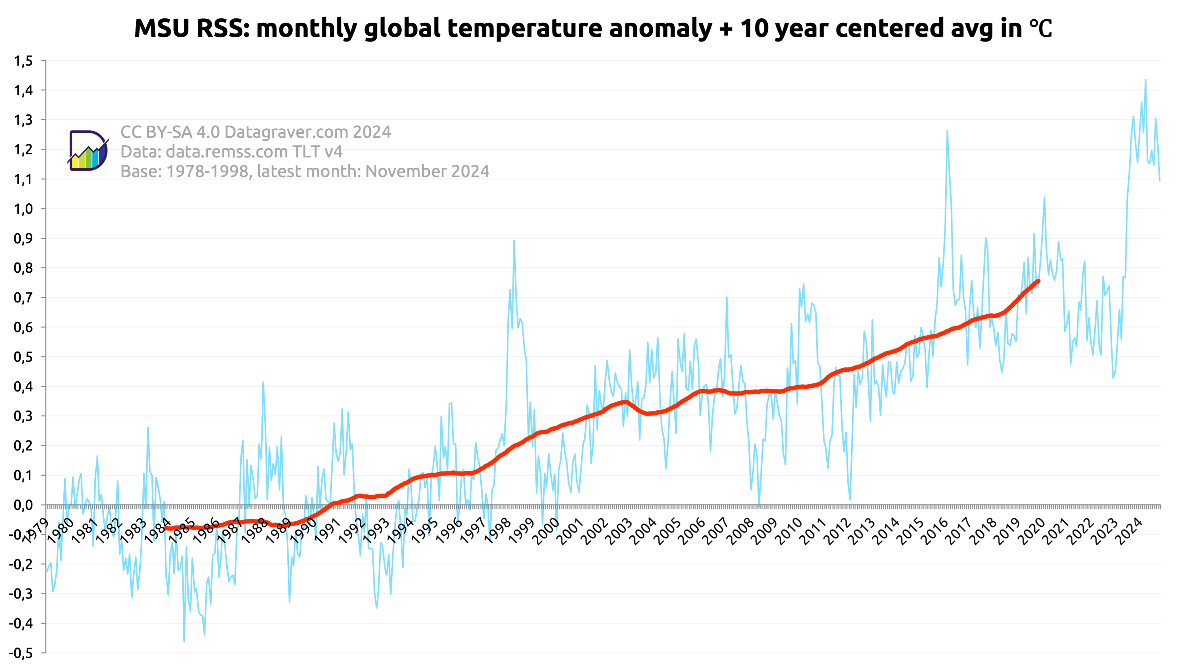 Graph showing the monthly world temperature anomalies since 1979 compared to period 1978-1998 as published by REMSS. Combined with a 10 year centered average. The centered average starts at -0.05 and is now at +0.76.
The monthly values are between -0.45 and +1.3
The last 5 years it is varying between 0.4 and 0.8 with a few exceptions upwards, but last eight months above 1 and in April 2024 +1.434.