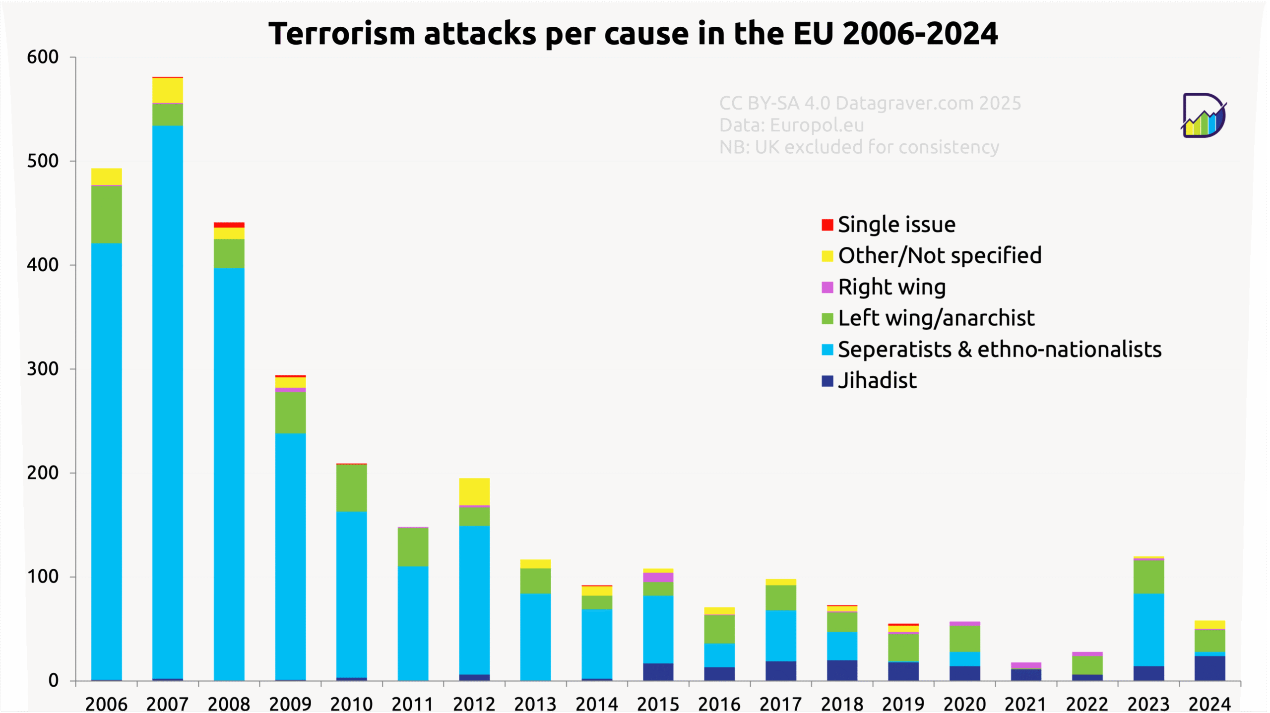 Graph showing number of terrorism attacks in the EU since 2006, per cause.
Total number declined from almost 600 in 2007 to 28 last year.
Up to 2015 most attacks came from seperatists and ethno-nationalists.
After that year left wing and jihadists are major contributors. Except in 2021 (No left wing).
The UK is excluded from this data, even for the years they still were member of the EU.
2023 saw a sudden rise to 120 attacks, after 4 years with less than 50.
2024 saw a decline again to 58, with mainly jihadist and left-wing/anarchist attacks.