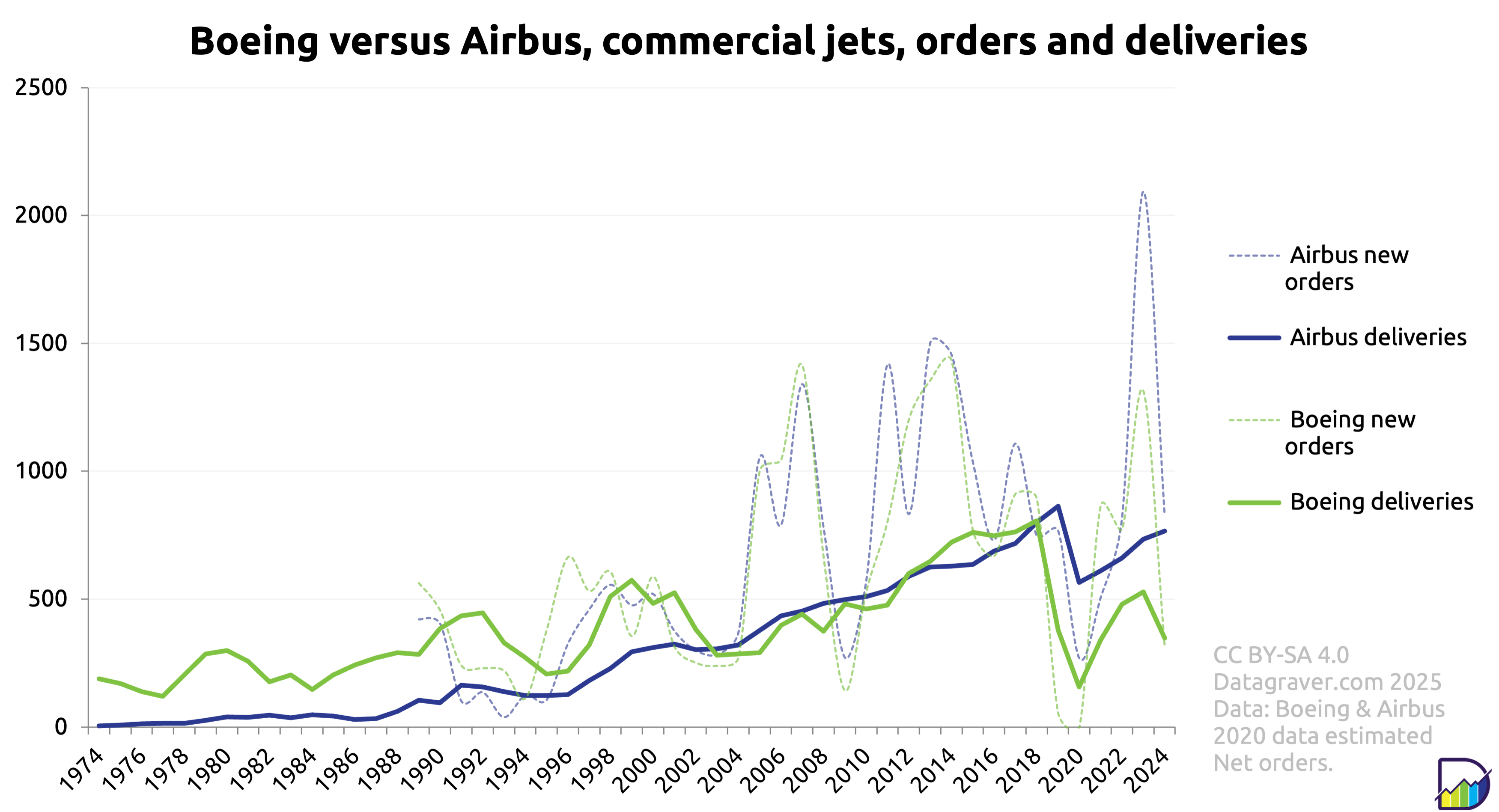 Graph comparing orders and deliveries of commercial jets from Boeing and Airbus since 1974.
Boeing (much) bigger in years till 2003. In the period 2003 till 2018. In 2019 Airbus surpassed Boeing in deliveries and leads since then.