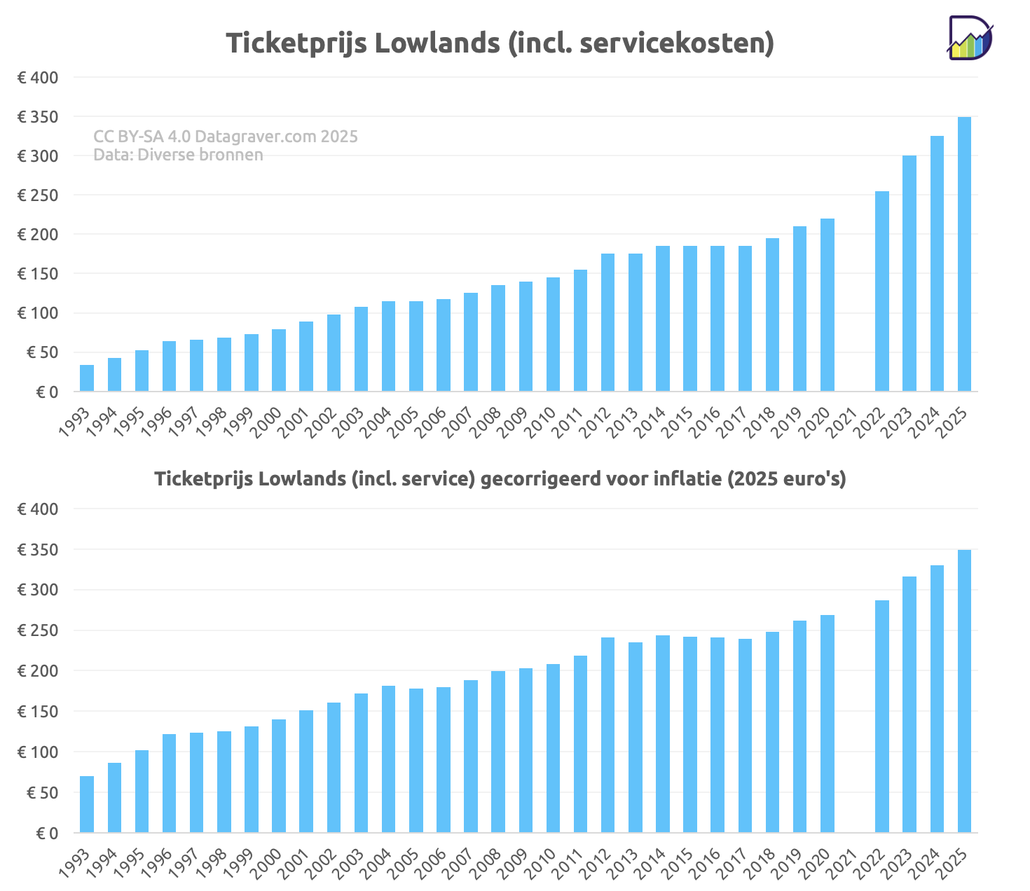 Grafiek ticketprijs (inclusief servicekosten) Lowlands Festival sinds 1993.
Start op 34 euro (omgerekend van guldens) en loopt geleidelijk op tot 2019 om daarna sneller te stijgen tot 349 euro in 2025.
Plus grafiek zelfde data maar dan gecoririgeerd voor inflatie, dan start he top 70 euro en is de stijging minder snel.