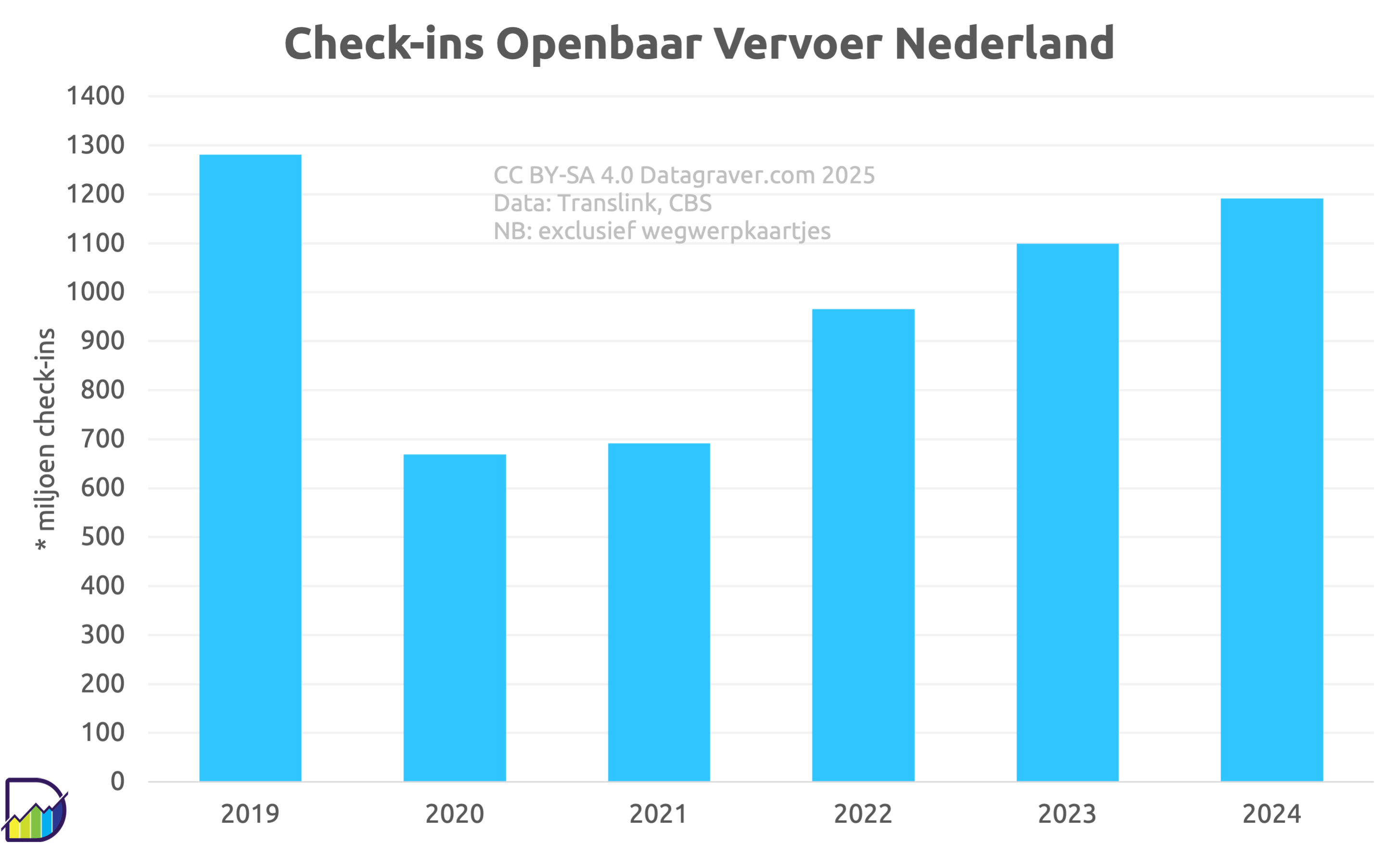 Grafiek met het aantal check-ins openbaar vervoer Nederland.
Exclusief wegwerpkaartjes.
Data:
jaar Aantal keer miljoen
2019 1280,43
2020 669,18
2021 691,8
2022 965,98
2023 1099,4
2024 1191,37