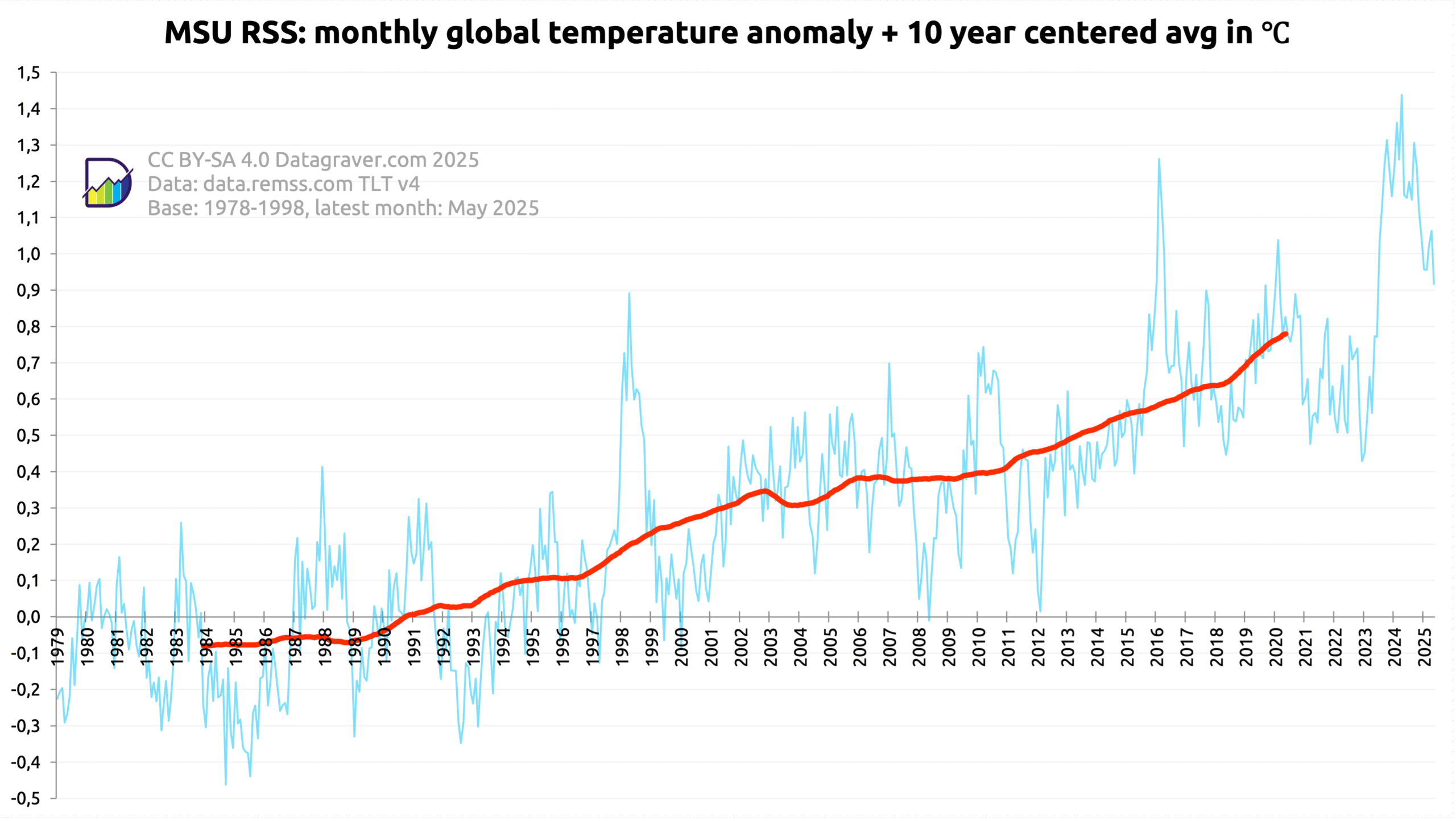 Graph showing the monthly world temperature anomalies since 1979 compared to period 1978-1998 as published by REMSS. Combined with a 10 year centered average. The centered average starts at -0.05 and is now at +0.76.
The monthly values are between -0.45 and +1.3
The last 5 years it is varying between 0.4 and 0.8 with a few exceptions upwards, but during 2024 peaks up to +1.4.