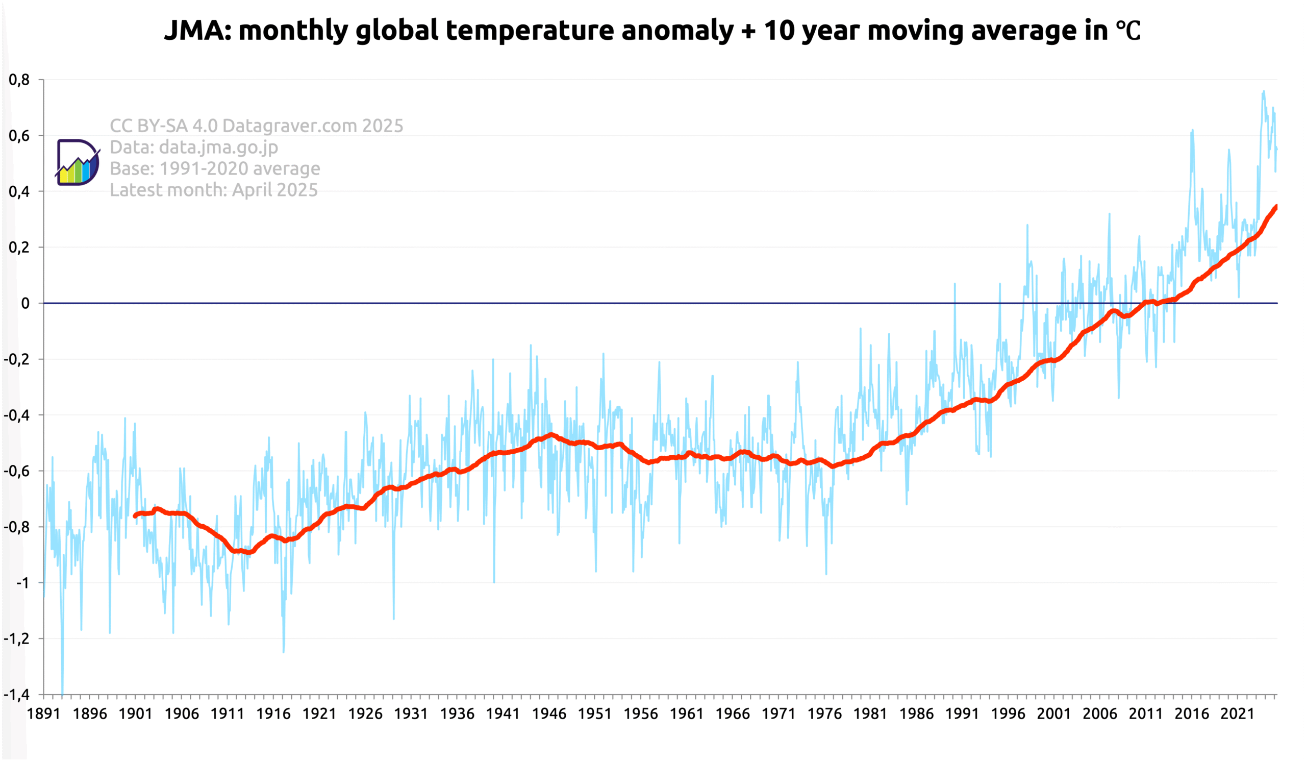 Graph with monthly world temperature anomalies compared to the 1991-2020 average, since 1891, plus a 10 year moving average.
This has gone from -0.8 beginning of 1900 to +0.37 now.