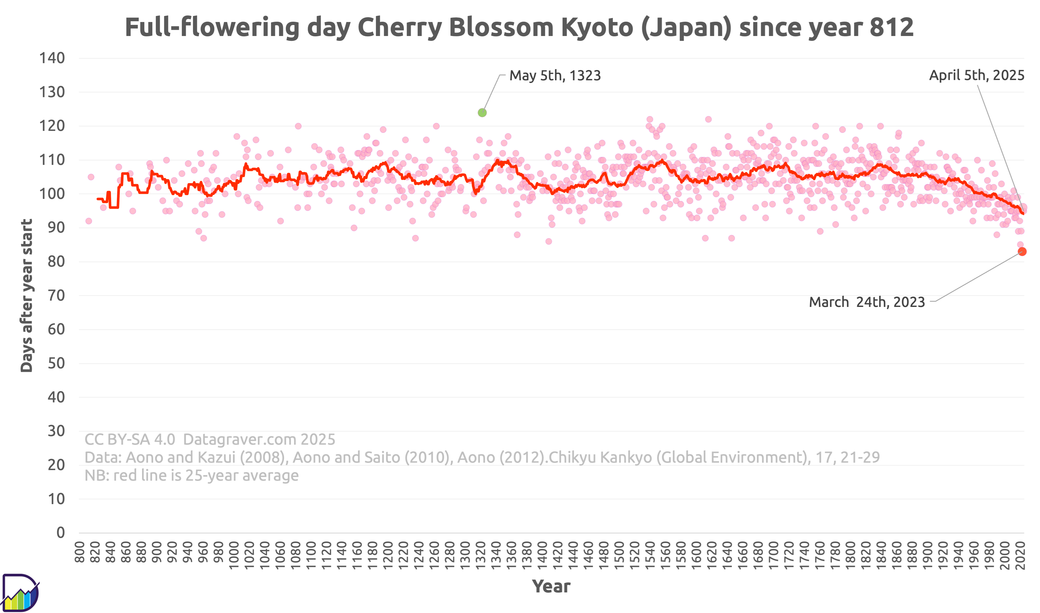 Chart showing count of days after start of the year till first full flowing day of the Cherry Blossom in Kyoto Japan, since 812.
Up till 1900 it varied between 90 and 120. Since 1900 a decline to now an average of 95, with earliest moment in 2023 (March 24th).
For 2024 it was April 5th.
For 2025 it's April 5th.