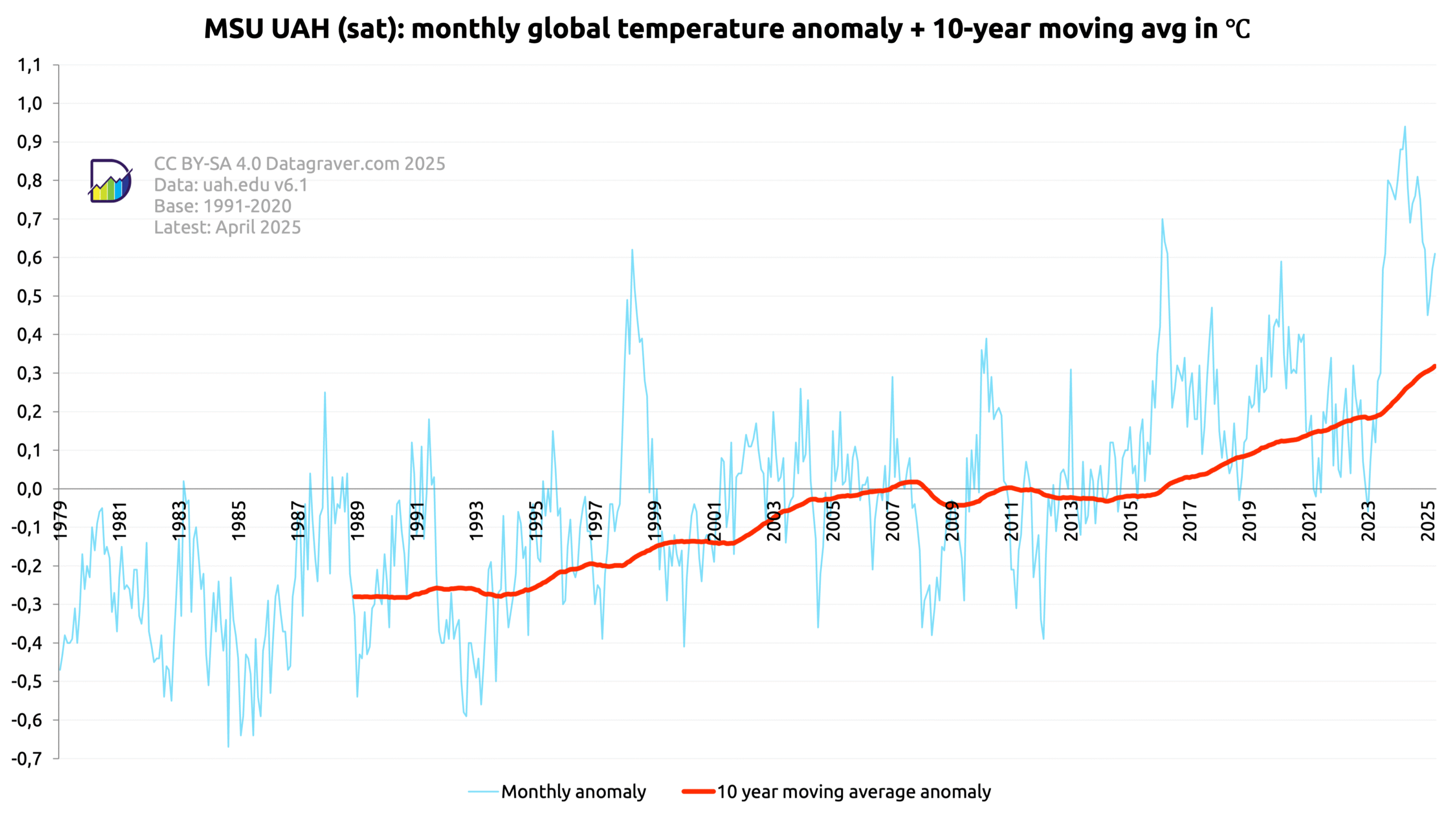 Graph showing the monthly world temperature anomalies since 1979 as published by UAH. Combined with a 10 year moving average. The moving average starts at -0.28 and is now at +0.32.
The monthly values are between -0.61 and +0.105.
The last 5 years it is varying between 0 and +1.05 with last 15 months till December 2024 above +0.6. Now at +0,5.
The reference period is 1991-2020