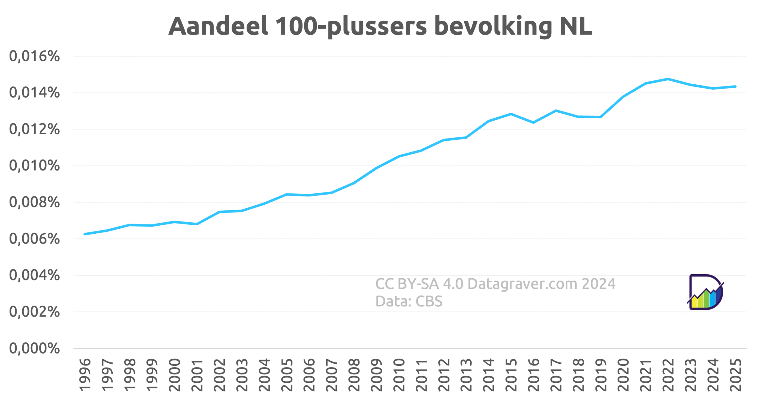 Grafiek aandeel 100 plussers in Nederlandse bevolking per jaar vanaf 1996.
Lijn start net boven 0,006% en stijgt door tot boven 0,012% in 2014. Daarna wat schommeling rond die waarde tot nieuwe stijging richting 2022 tot bijna 0,015%.
Lichte daling in 2023 en daarna stabiel op 0,014% in 2025.