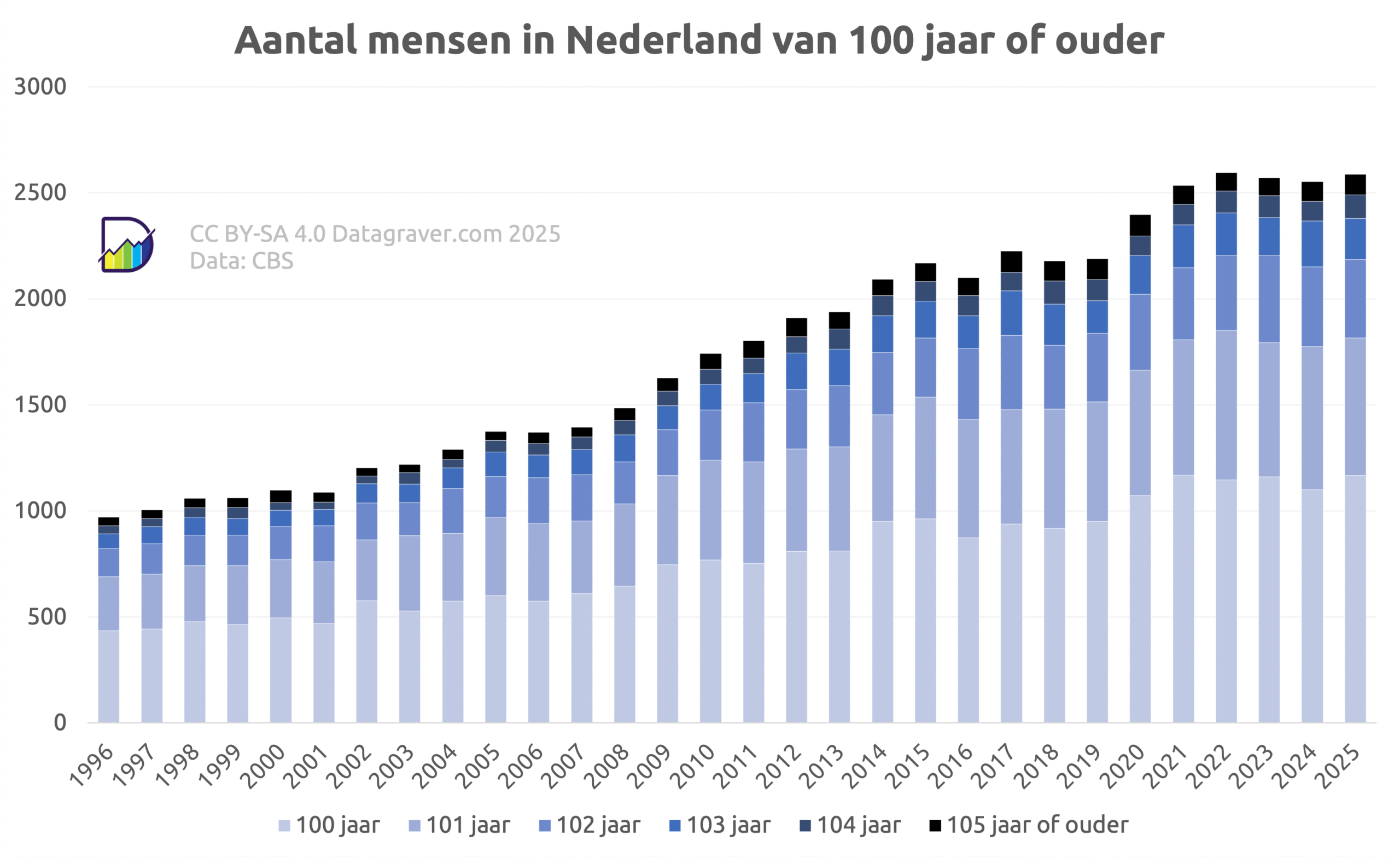 Grafiek met aantal mensen in Nederland van 100 jaar en ouder, uitgesplitst naar leeftijd tot en met 105 jaar en ouder.
Totaal start in 1996 net onder de 1000, met 39 mensen van 105 jaar of ouder.
In 2025 is het totaal net boven de 2500 en het aantal mensen van 105 jaar en ouder 96.