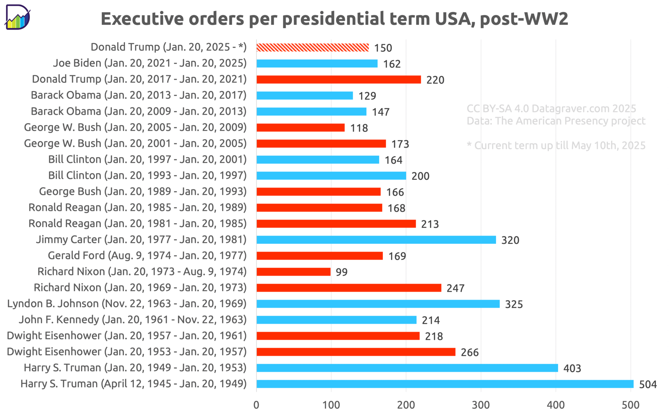 Graph showing for post war presidents of the USA the number of executive orders per presidential term.
Data:
Harry S. Truman 504
Harry S. Truman 403
Dwight Eisenhower 266
Dwight Eisenhower 218
John F. Kennedy 214
Lyndon B. Johnson 325
Richard Nixon 247
Richard Nixon 99
Gerald Ford 169
Jimmy Carter 320
Ronald Reagan 213
Ronald Reagan 168
George Bush 166
Bill Clinton 200
Bill Clinton 164
George W. Bush 173
George W. Bush 118
Barack Obama 147
Barack Obama 129
Donald Trump 220
Joe Biden 162
Donald Trump 150