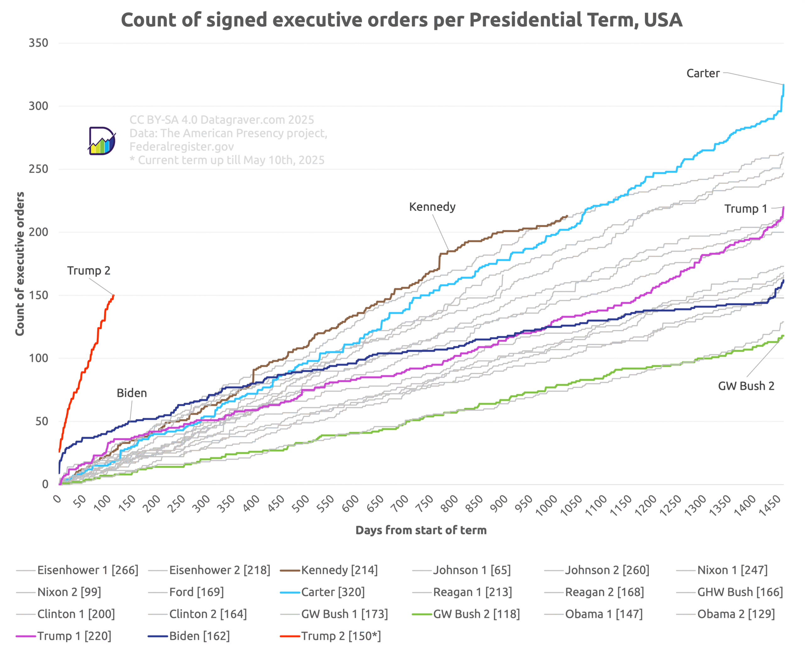 Graph with count of signed executive orders per presidential term as function of days in office, for presidents since Eisenhower.
Lowest line is GW Bush 2 ending at 118.
Highest so far is Carter with 320.
But the current term for Trump (only 110 days so far) jumps out because of the steep upward curve to now already 150.