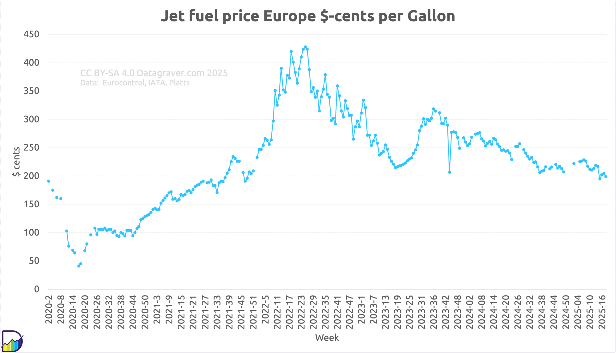 Graph showing average price for jet fuel in Europe per week in dollarcents per gallon since start of 2020.
Starts at 190, decline to week 18 of 2020 at 45. Followed by a bumpy rise to 430 week 28 of 2022.
Decline to 220 in week 16 of 2023. Followed again by a rise to now around 300 in week 36 and a decline to 260 at the end of 2023.
First four months of 2024 hoovering around 264, then decline. Now at 200.