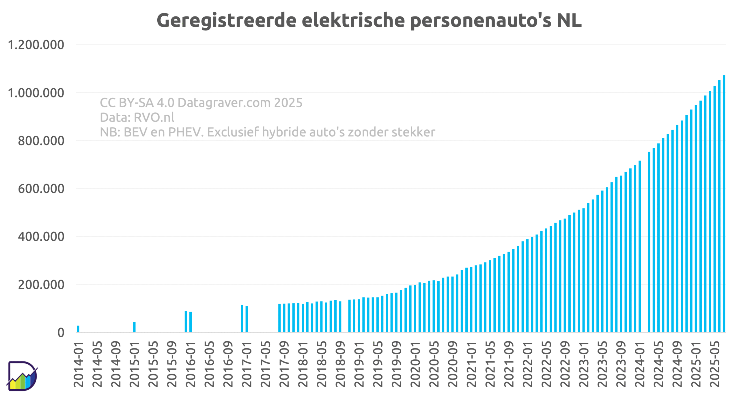 Grafiek ontwikkeling aantal elektrische personenauto's in NL per maand vanaf eind 2015. Toen 90.000. Langzame stijging tot halverwege 2019 tot ongeveer 120.000. Daarna gestaag omhoog. November 2022 boven half miljoen.
Nu op een miljoen, waarvan 589.000 volledig elektrisch.